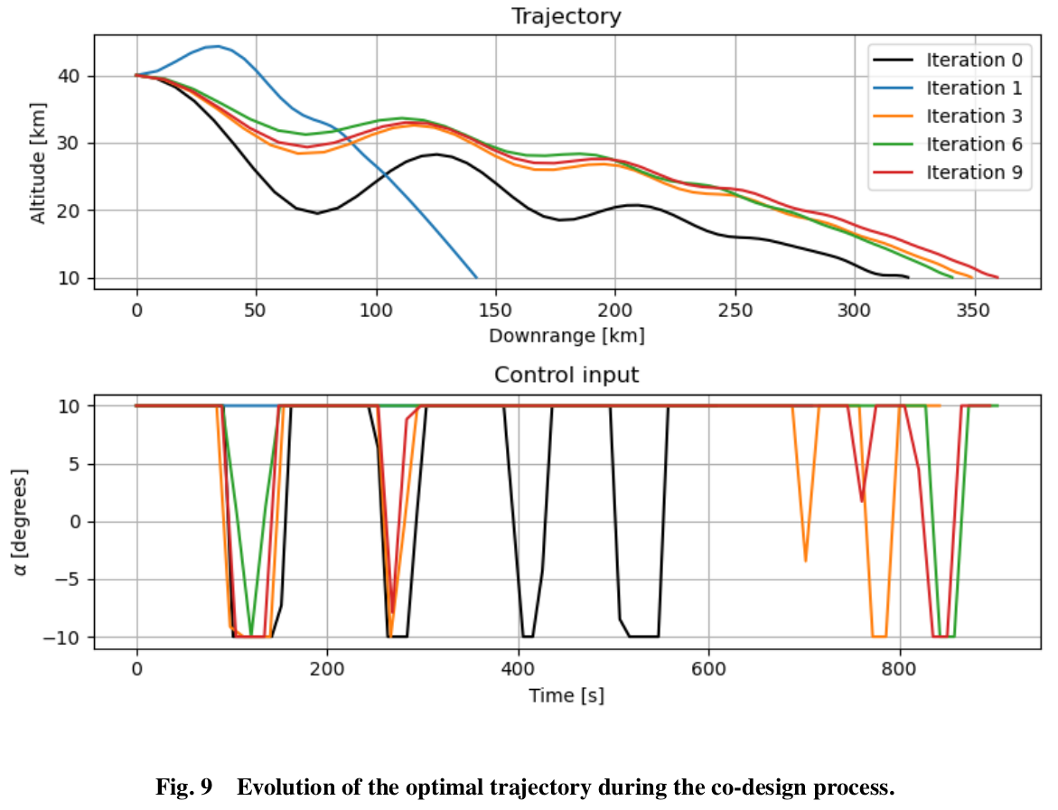 Optimal trajectory evolution of hypersonic waverider used in paper